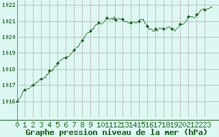 Courbe de la pression atmosphrique pour Abbeville - Hpital (80)