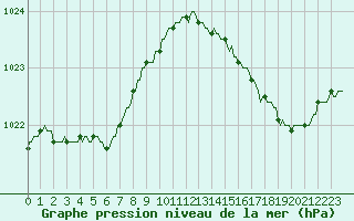 Courbe de la pression atmosphrique pour Pouzauges (85)