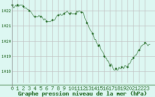 Courbe de la pression atmosphrique pour Perpignan Moulin  Vent (66)