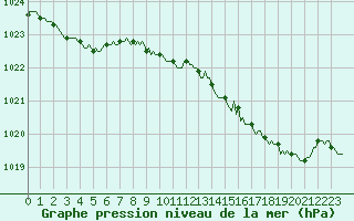 Courbe de la pression atmosphrique pour Seichamps (54)