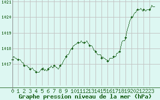 Courbe de la pression atmosphrique pour Als (30)