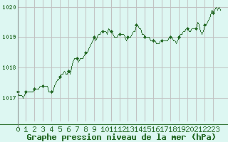 Courbe de la pression atmosphrique pour Sorcy-Bauthmont (08)