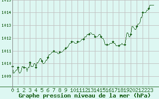 Courbe de la pression atmosphrique pour Plussin (42)