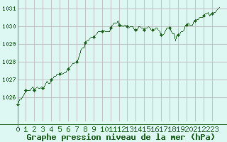 Courbe de la pression atmosphrique pour Vendme (41)