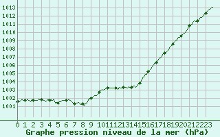 Courbe de la pression atmosphrique pour Haegen (67)