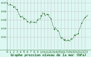 Courbe de la pression atmosphrique pour Luzinay (38)