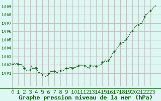 Courbe de la pression atmosphrique pour Brigueuil (16)