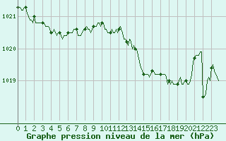 Courbe de la pression atmosphrique pour Guret (23)