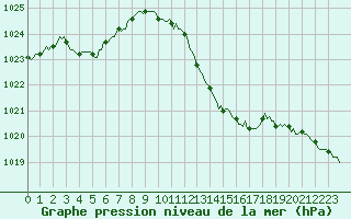 Courbe de la pression atmosphrique pour Estoher (66)