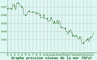 Courbe de la pression atmosphrique pour Mandailles-Saint-Julien (15)