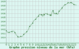 Courbe de la pression atmosphrique pour Cuxac-Cabards (11)