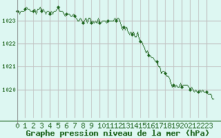 Courbe de la pression atmosphrique pour Lasne (Be)