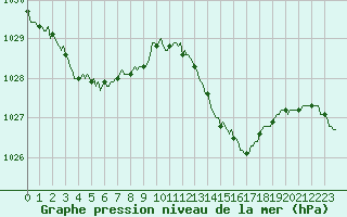 Courbe de la pression atmosphrique pour Beaumont du Ventoux (Mont Serein - Accueil) (84)