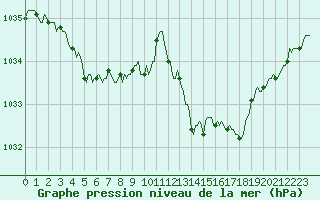 Courbe de la pression atmosphrique pour Monts-sur-Guesnes (86)