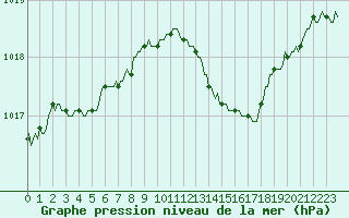 Courbe de la pression atmosphrique pour Besson - Chassignolles (03)