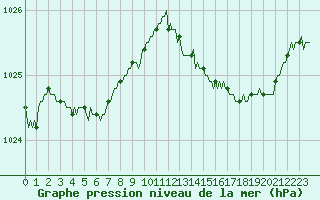 Courbe de la pression atmosphrique pour Grasque (13)