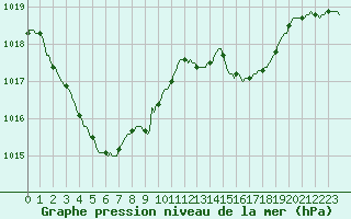 Courbe de la pression atmosphrique pour Xertigny-Moyenpal (88)