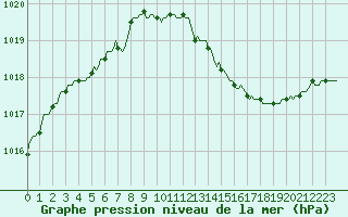 Courbe de la pression atmosphrique pour Ringendorf (67)