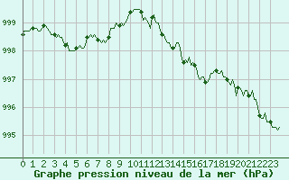 Courbe de la pression atmosphrique pour Vars - Col de Jaffueil (05)