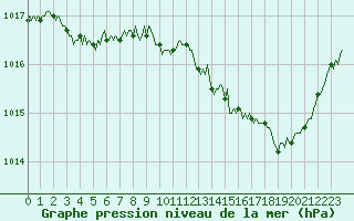Courbe de la pression atmosphrique pour Valleraugue - Pont Neuf (30)