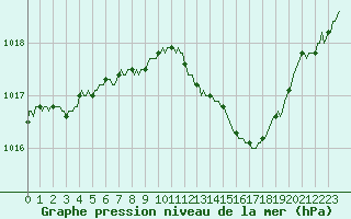 Courbe de la pression atmosphrique pour Roujan (34)