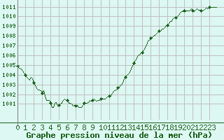 Courbe de la pression atmosphrique pour Pouzauges (85)