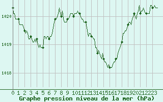 Courbe de la pression atmosphrique pour Estoher (66)