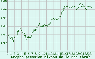 Courbe de la pression atmosphrique pour Saffr (44)