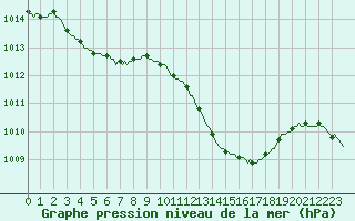 Courbe de la pression atmosphrique pour Besse-sur-Issole (83)