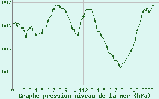 Courbe de la pression atmosphrique pour Les Pennes-Mirabeau (13)