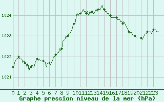 Courbe de la pression atmosphrique pour Trelly (50)