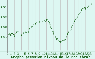 Courbe de la pression atmosphrique pour Die (26)