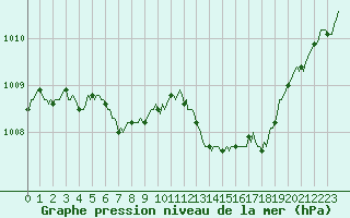 Courbe de la pression atmosphrique pour Pouzauges (85)