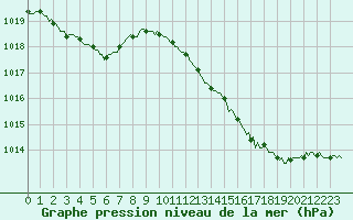 Courbe de la pression atmosphrique pour Douzens (11)