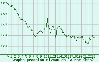 Courbe de la pression atmosphrique pour Chatelaillon-Plage (17)