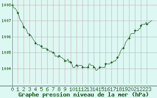 Courbe de la pression atmosphrique pour Assesse (Be)