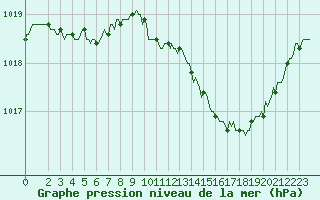 Courbe de la pression atmosphrique pour Mirepoix (09)