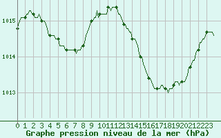 Courbe de la pression atmosphrique pour Ciudad Real (Esp)
