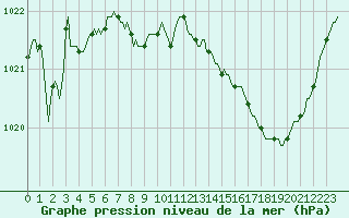 Courbe de la pression atmosphrique pour La Chapelle-Montreuil (86)