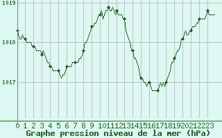 Courbe de la pression atmosphrique pour Nonaville (16)