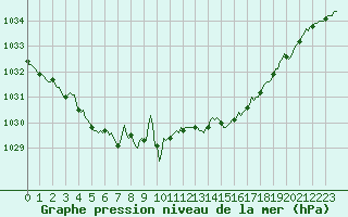 Courbe de la pression atmosphrique pour Hd-Bazouges (35)