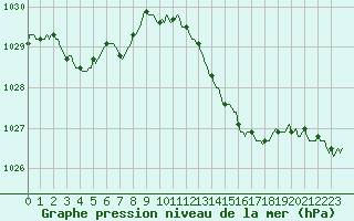 Courbe de la pression atmosphrique pour Seichamps (54)