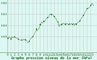 Courbe de la pression atmosphrique pour Bourg-en-Bresse (01)