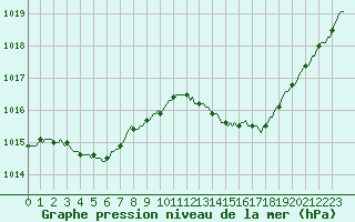 Courbe de la pression atmosphrique pour Aniane (34)