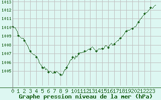 Courbe de la pression atmosphrique pour Mouilleron-le-Captif (85)