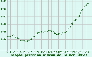 Courbe de la pression atmosphrique pour Ploeren (56)