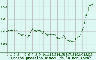 Courbe de la pression atmosphrique pour Selonnet (04)