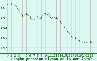 Courbe de la pression atmosphrique pour Courcelles (Be)