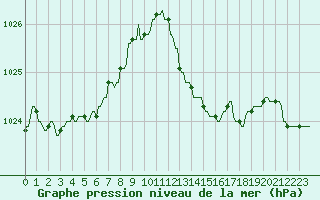 Courbe de la pression atmosphrique pour La Baeza (Esp)