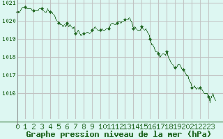Courbe de la pression atmosphrique pour Cavalaire-sur-Mer (83)